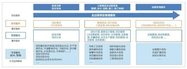 技術(shù)+管理 設(shè)計(jì)企業(yè)全過程工程咨詢服務(wù)新路徑的技術(shù)服務(wù)探索